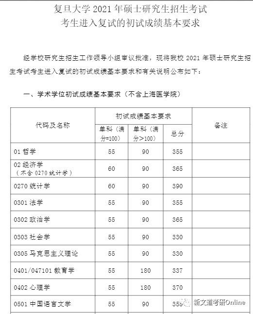 复旦大学最新院校情报_湖北新文道考研