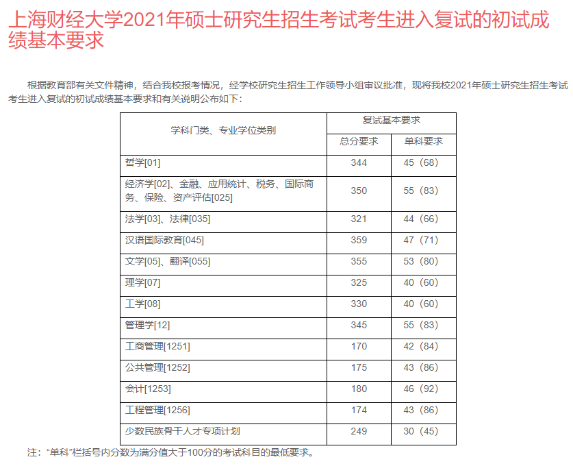 上海财经大学最新院校情报_湖北新文道考研