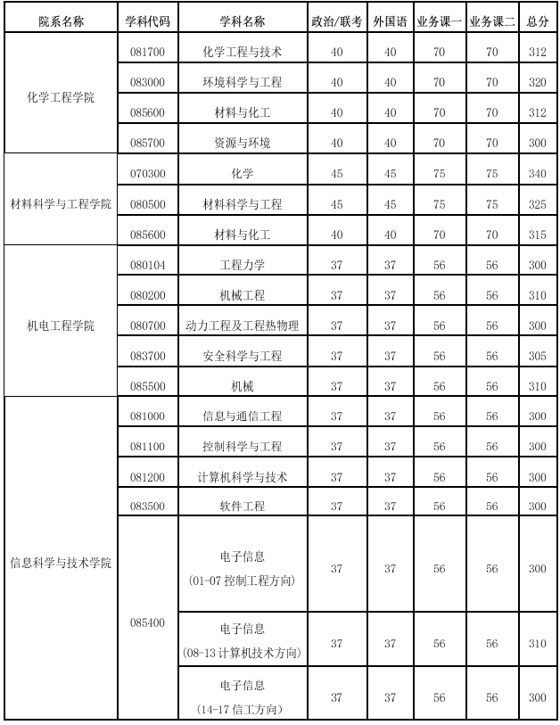 北京化工大学最新院校情报_湖北新文道考研