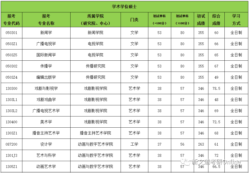 中国传媒大学最新院校情报_湖北新文道考研