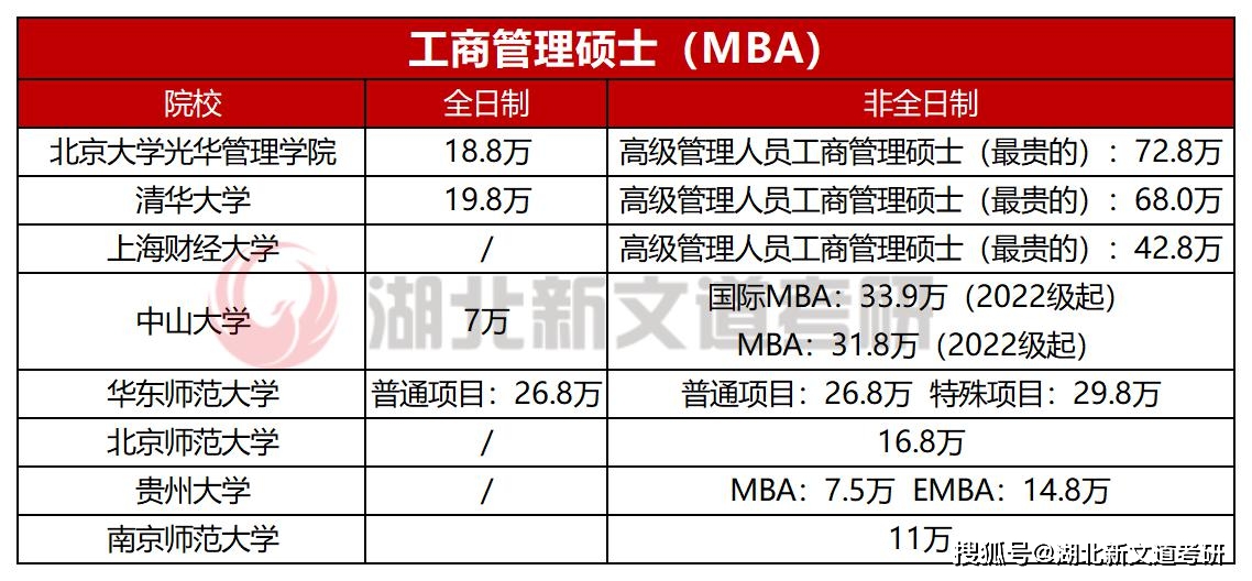 这些学校的研究生学费贵到”天价“，直接被学费劝退