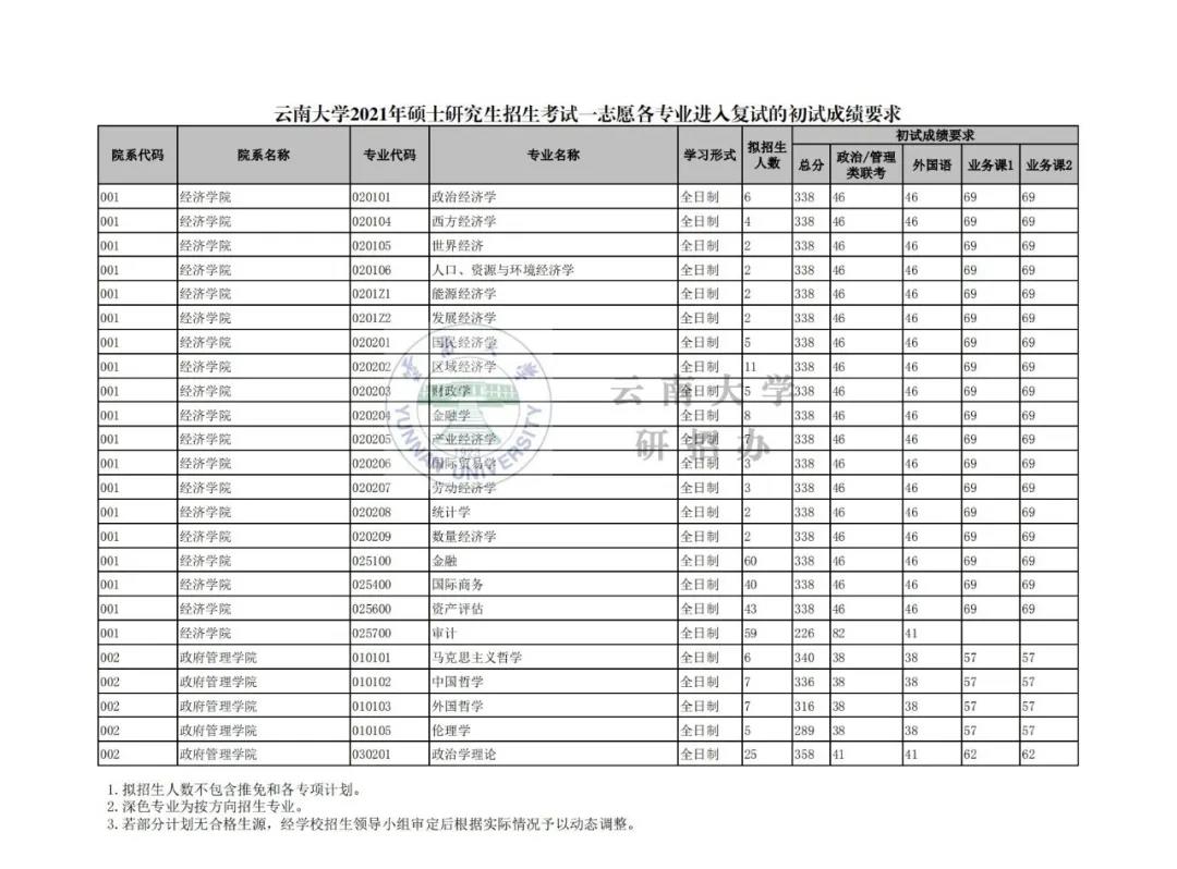 云南大学最新院校情报_湖北新文道考研