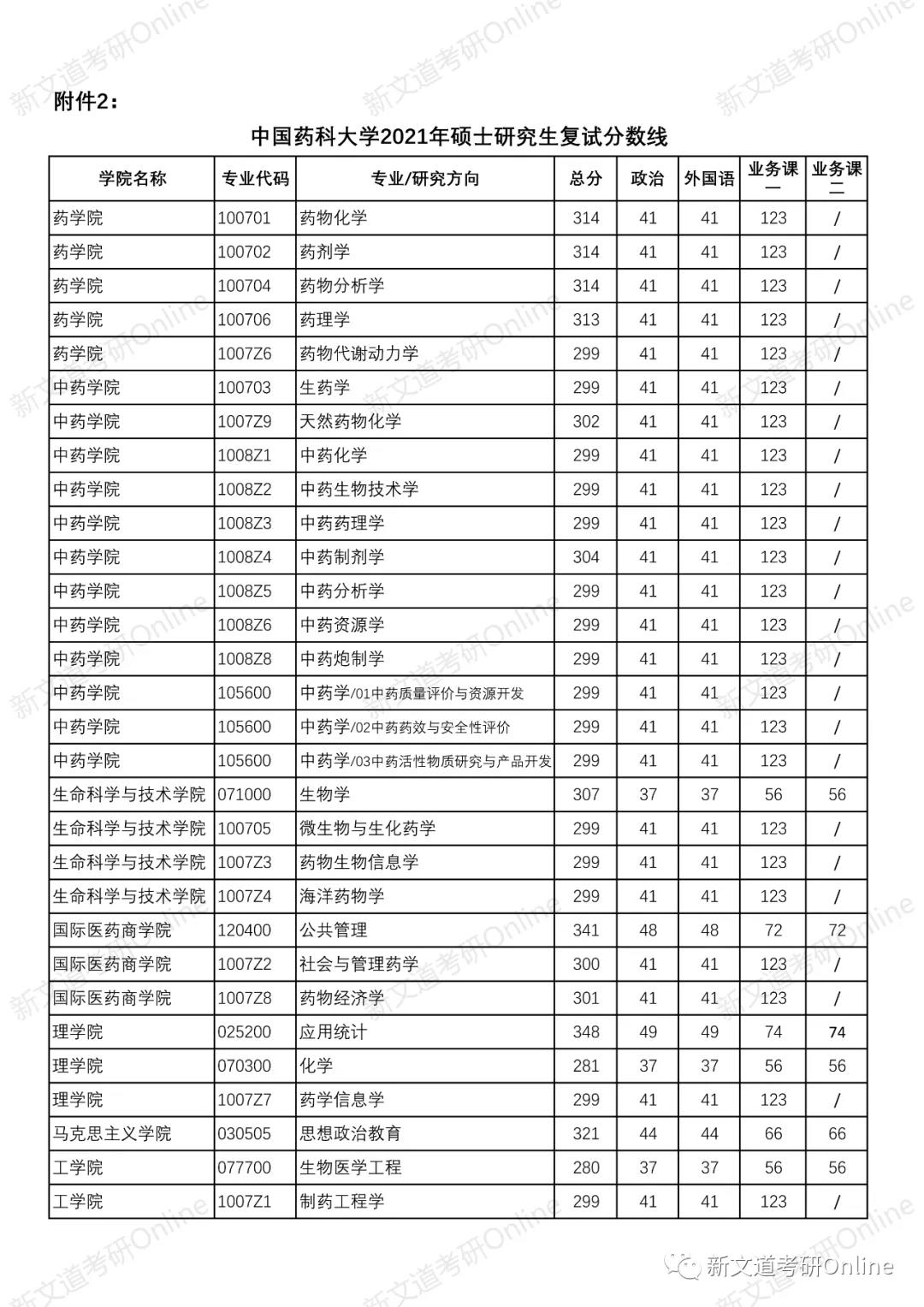 中国药科大学最新院校情报_湖北新文道考研