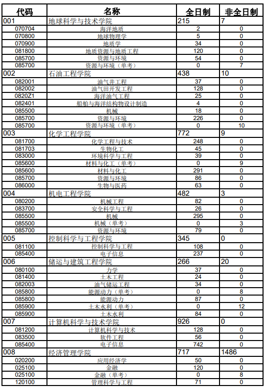 中国石油大学（华东）最新院校情报_湖北新文道考研