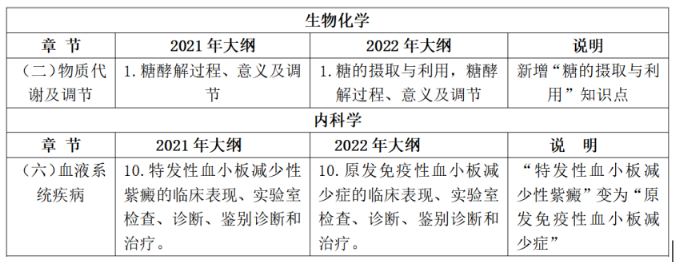 2022年306临床医学综合能力(西医)考研大纲解读