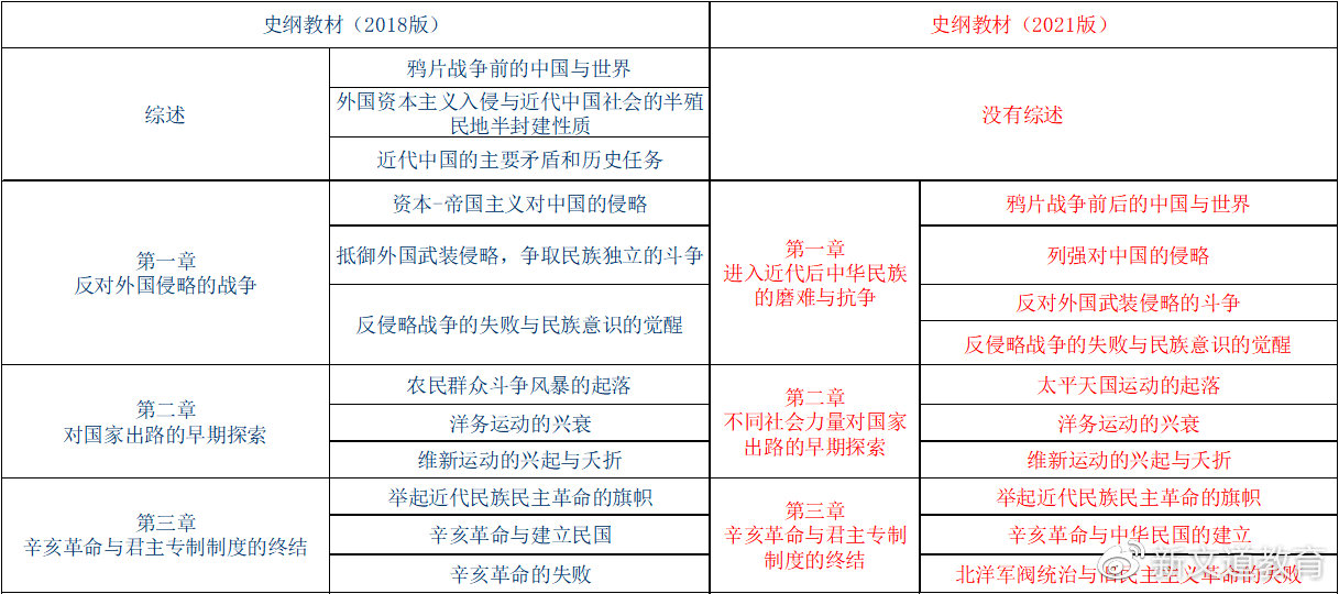 《中国近现代史纲要》新教材变化解析