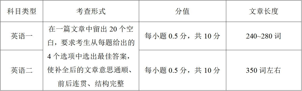 2022考研英语大纲完形解读及复习技巧