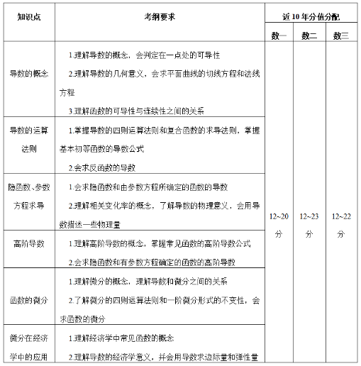 2022考研数学-高等数学重要考点大纲全解析