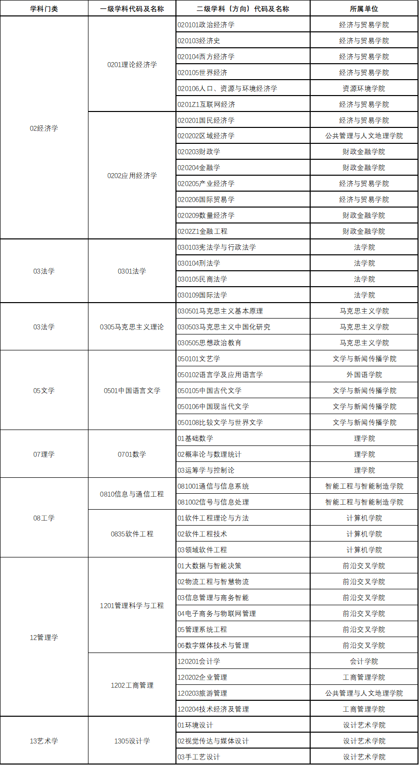 湖南工商大学2023年硕士研究生招生简章