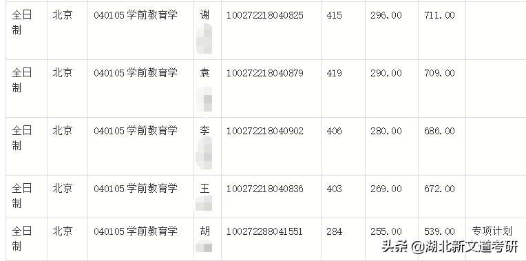 考研院校专业分析：北京师范大学学前教育学