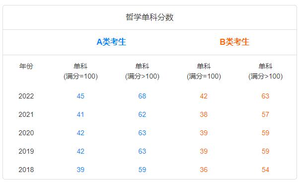 17类学术硕士（2018-2022）5年文学单科分数图谱