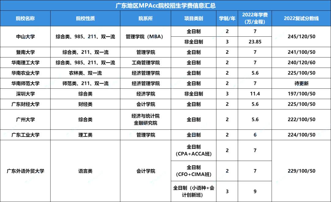 会计硕士大揭秘！全国各地区高校MPAcc录取数据汇总！超全！