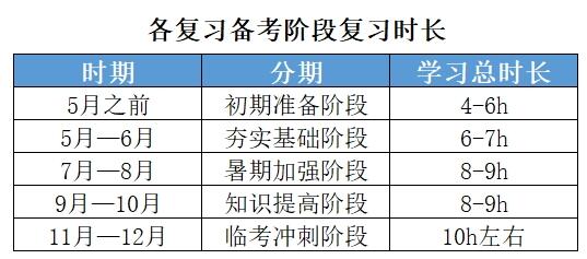 暑期已过半！我每天考研学6小时，凉了吗？