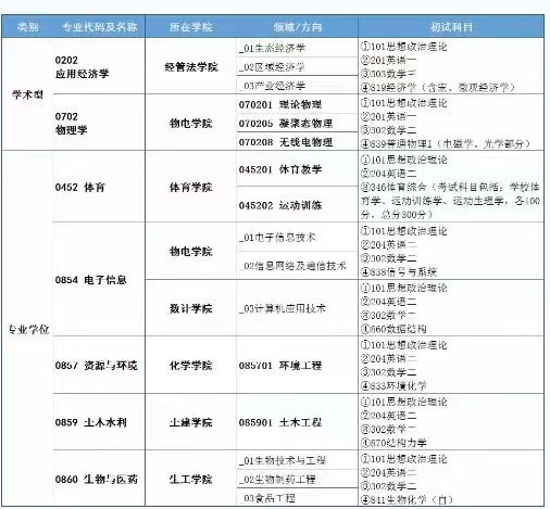 2023考研专业新增：陕西理工新增以及学科2个，硕士授权点5个