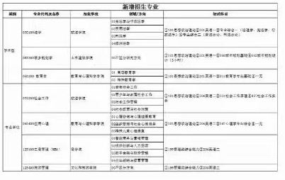 2023考研专业新增：济南大学新增硕士以及学科3个