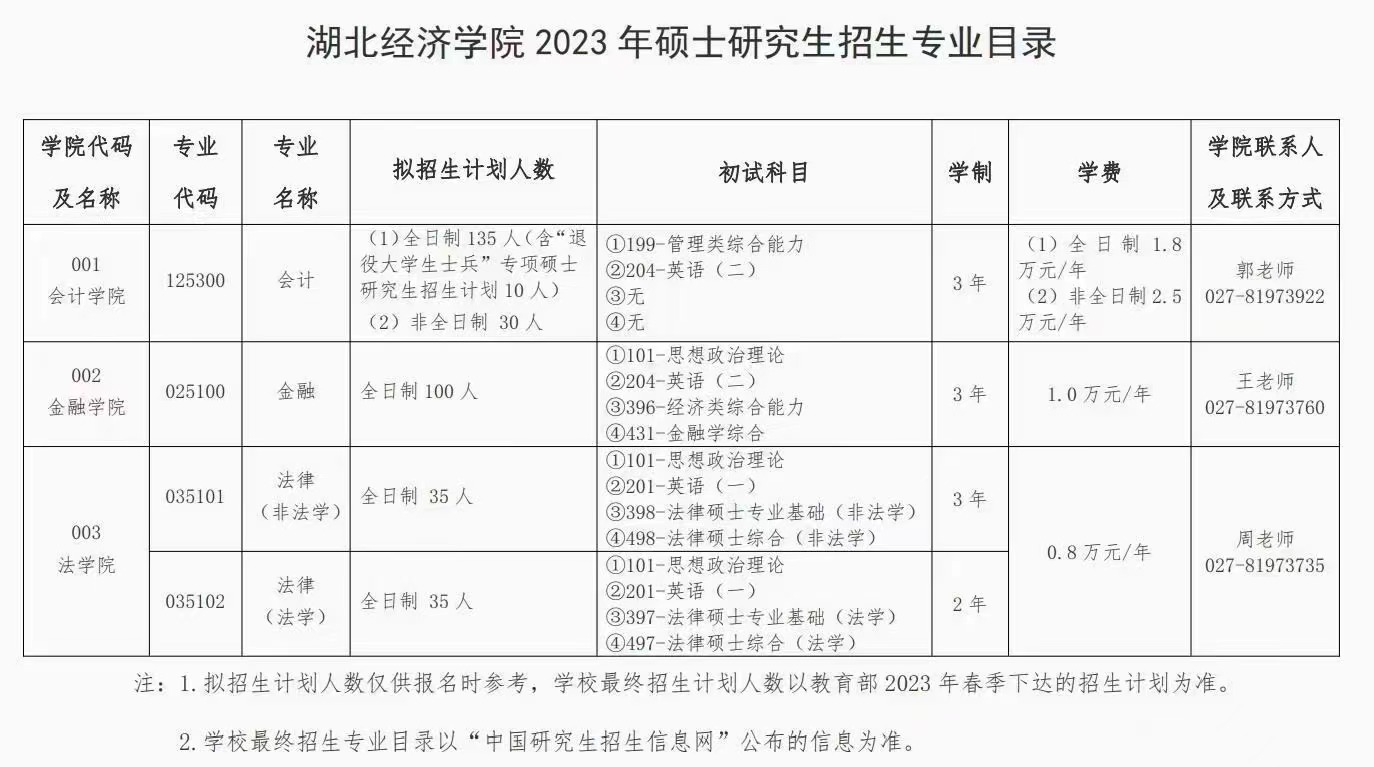 23考研考396经综金融专硕的学生看过来，新增两个可报学校