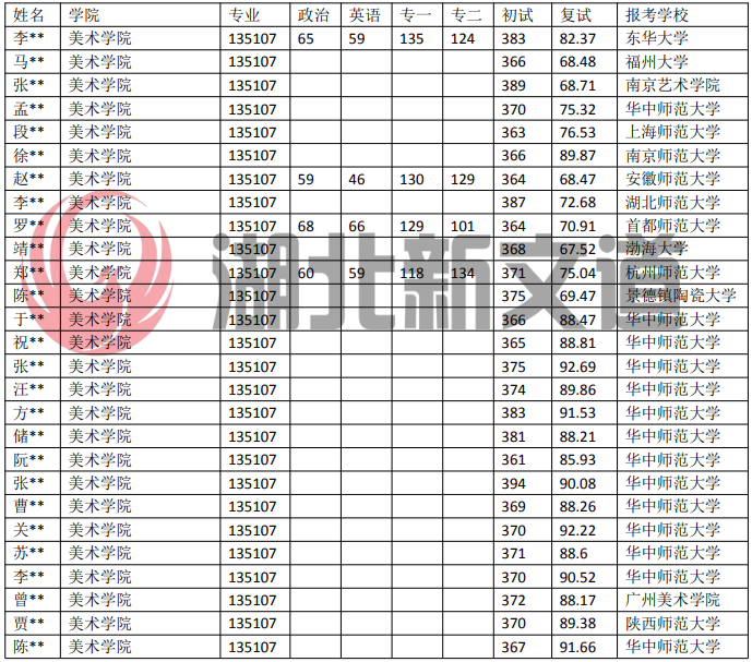 华中师范大学 135107 美术专业近五年录取数据|湖北23考研