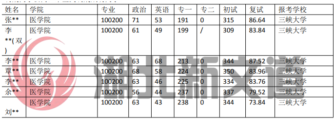 三峡大学 100200 临床医学专业录取数据