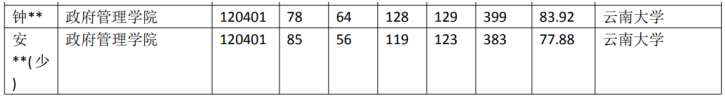 云南大学 120401 行政管理专业获取 专业近5年录取数据