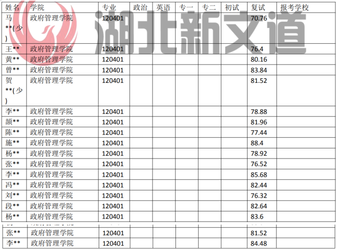 云南大学 120401 行政管理专业获取 专业近5年录取数据