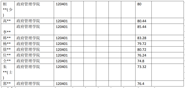 云南大学 120401 行政管理专业获取 专业近5年录取数据