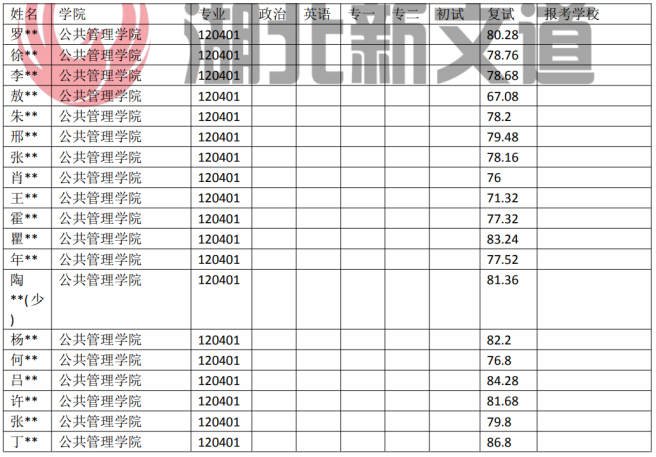 云南大学 120401 行政管理专业获取 专业近5年录取数据