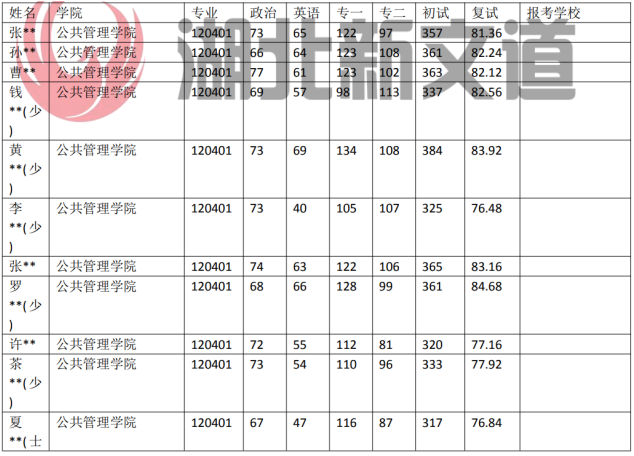 云南大学 120401 行政管理专业获取 专业近5年录取数据