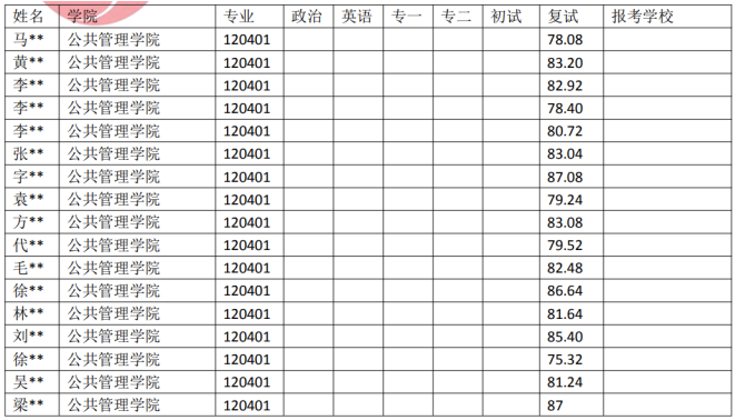 云南大学 120401 行政管理专业获取 专业近5年录取数据