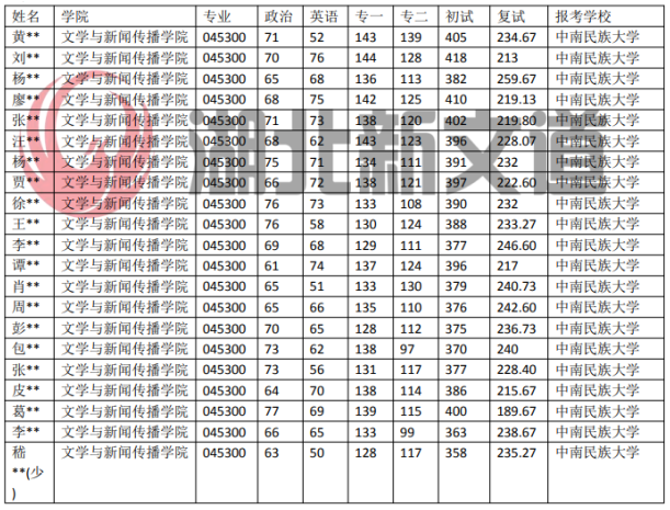 中南民族大学 045300 汉语国际教育专业近5年录取数据