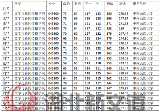 中南民族大学 045300 汉语国际教育专业近5年录取数据