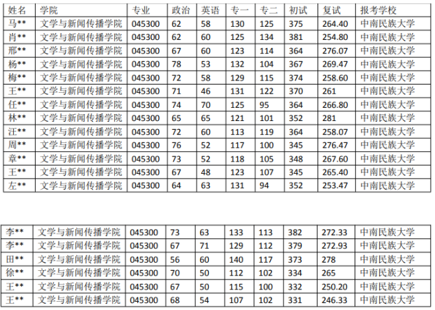 中南民族大学 045300 汉语国际教育专业近5年录取数据