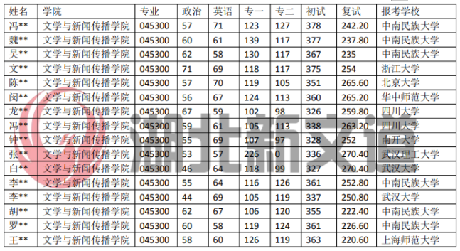 中南民族大学 045300 汉语国际教育专业近5年录取数据