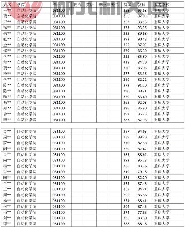 重庆大学081100控制科学与工程专业近5年录取数据|湖北23考研