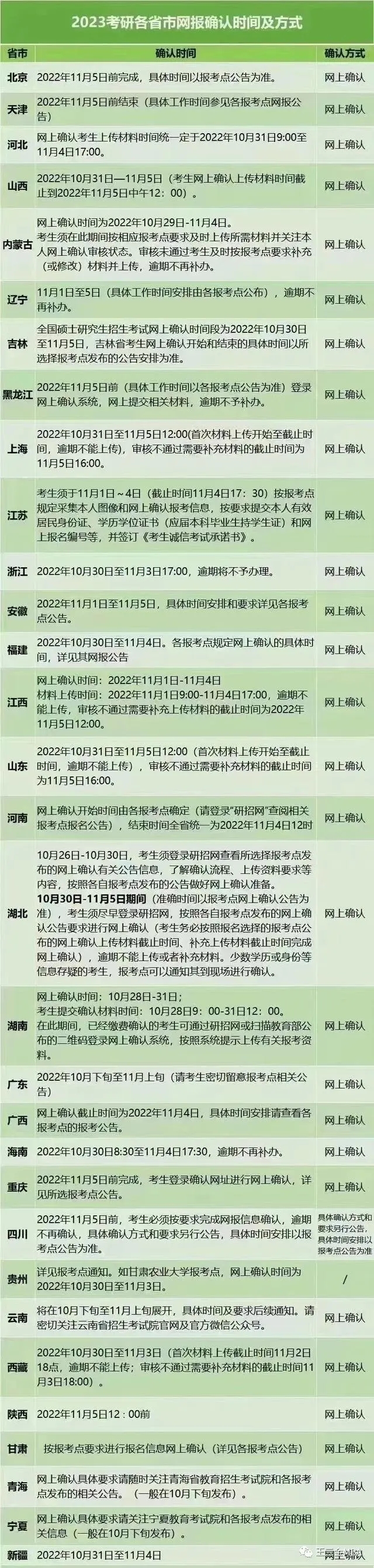 23考研网上报名结束后，提示未网上确认