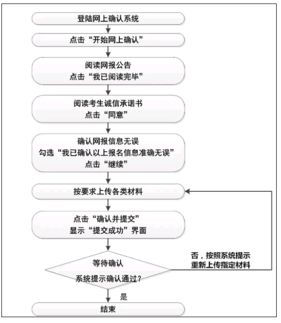 华中科技大学2023考研网上确认官方网址、确认时间、所需材料-湖北考研