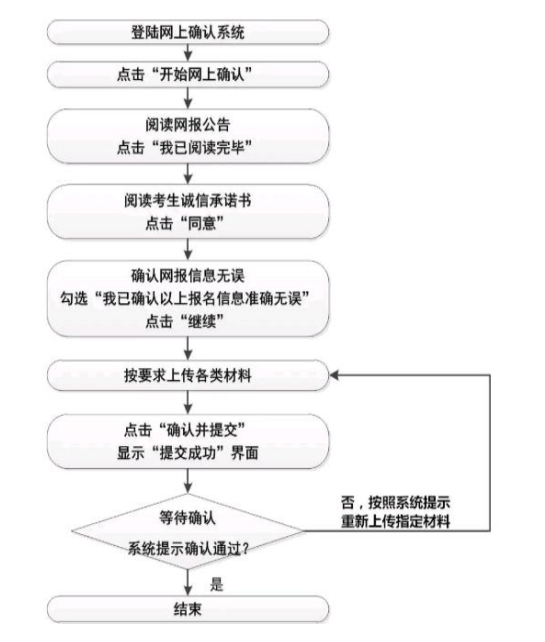 华中农业大学2023考研网上确认官方网址、确认时间、所需材料-湖北考研