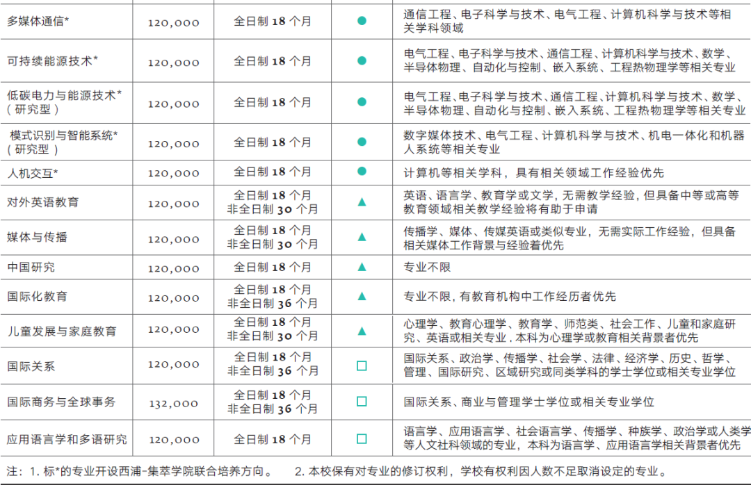 2023西交利物浦大学考研