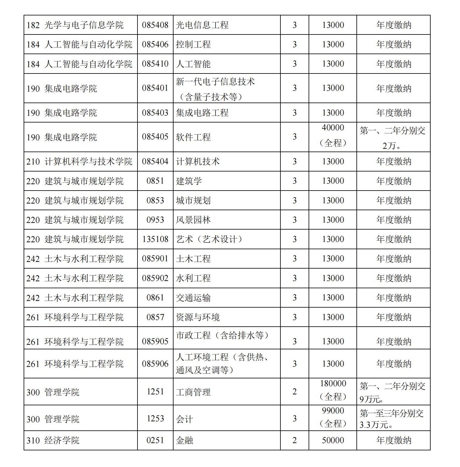 华中科技大学2023年研究生学费标准明细