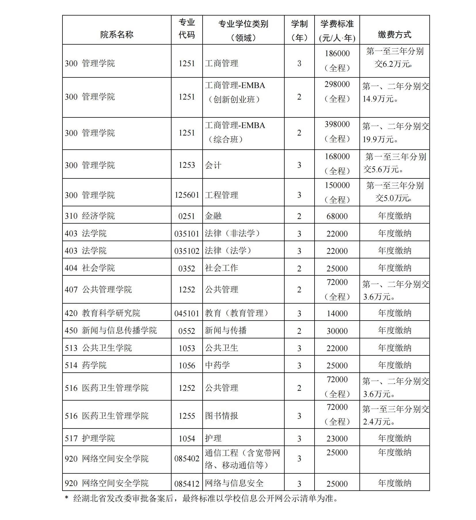 华中科技大学2023年研究生学费标准明细