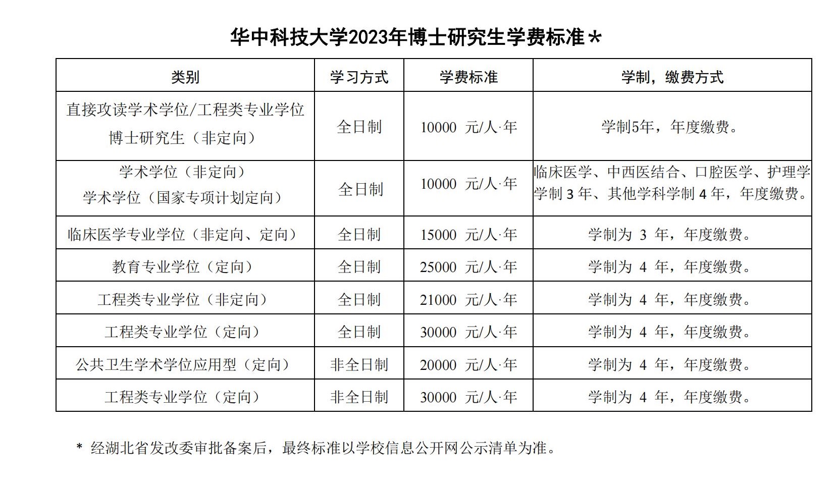 华中科技大学2023年研究生学费标准明细