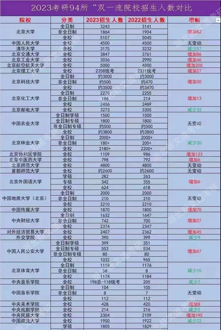 2023考研94所“双一流”院校招生人数最新数据对比