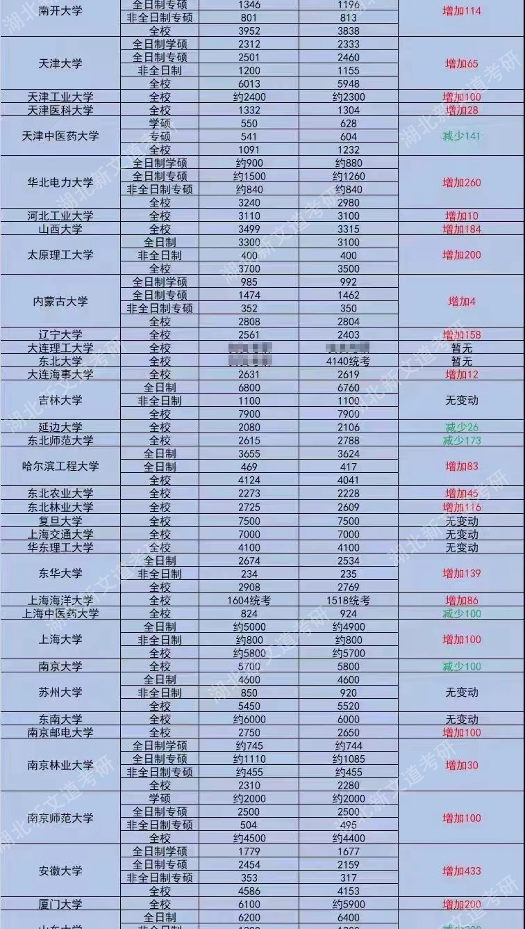 2023考研94所“双一流”院校招生人数最新数据对比