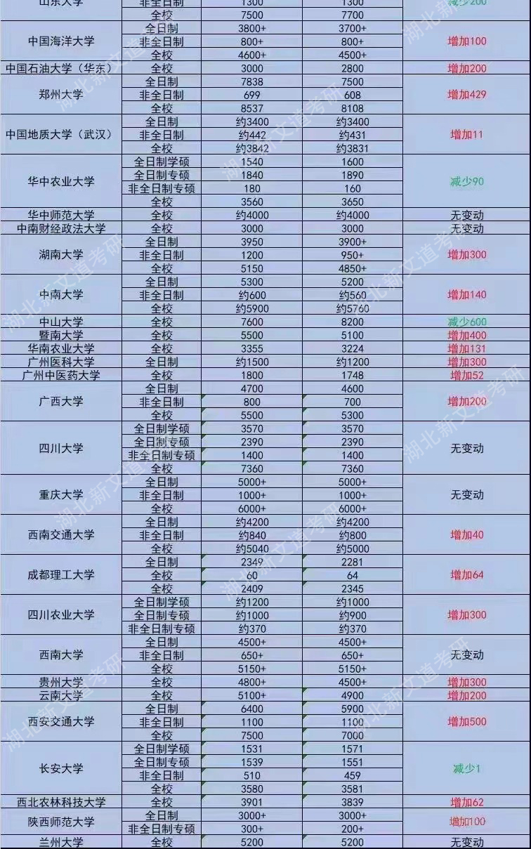 2023考研94所“双一流”院校招生人数最新数据对比