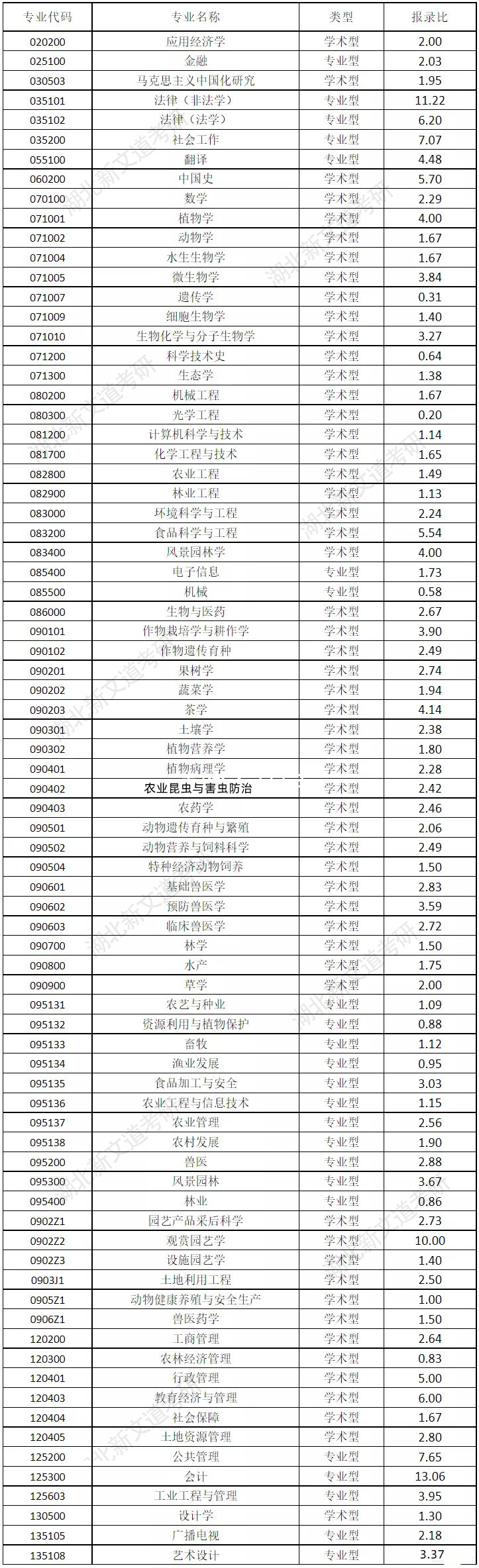 华中农业大学2022考研报录比