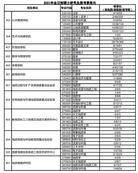 中国地质大学2021各专业考研报录比