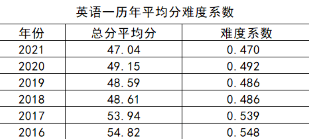 2023考研初试国家线分数线预测