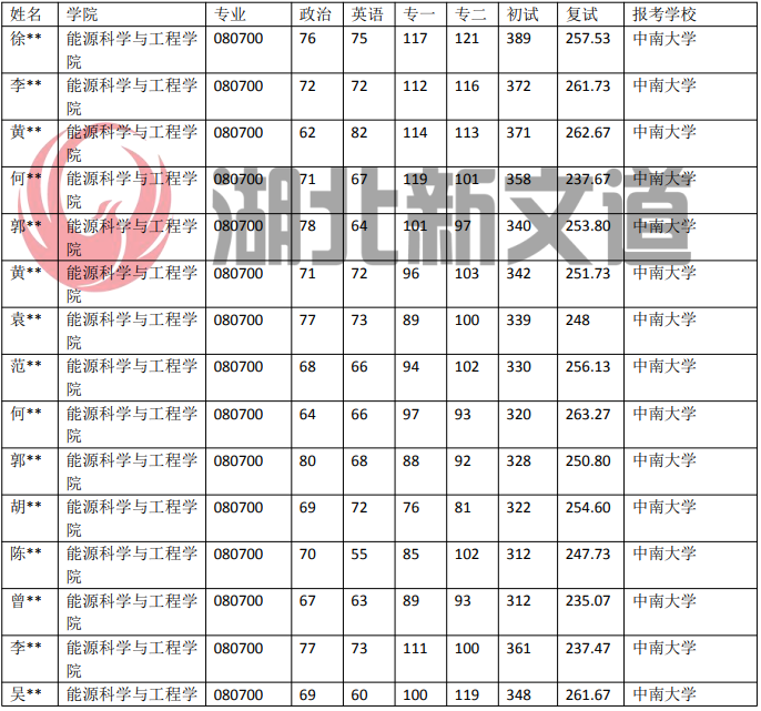 中南大学 080700 动力工程及工程热物理近5年录取数据