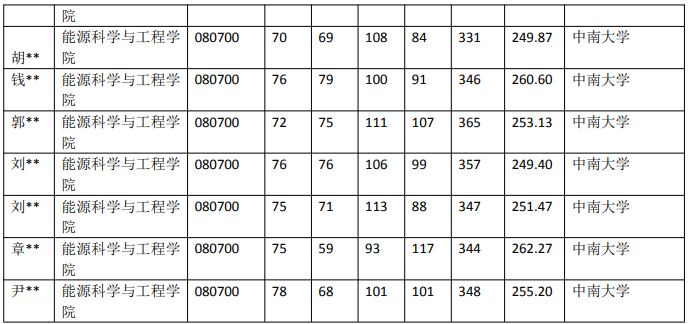 中南大学 080700 动力工程及工程热物理近5年录取数据