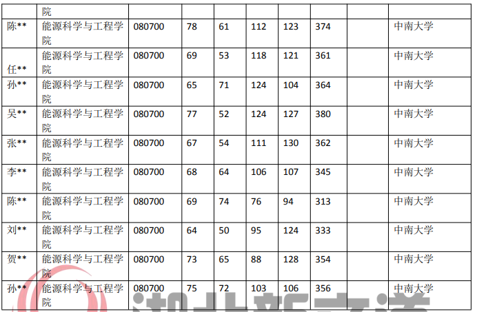 中南大学 080700 动力工程及工程热物理近5年录取数据