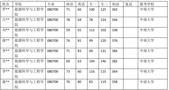 中南大学 080700 动力工程及工程热物理近5年录取数据